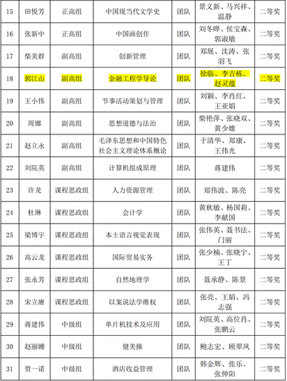 关于公布永利官网第四届教师教学创新大赛比赛结果的通知_01